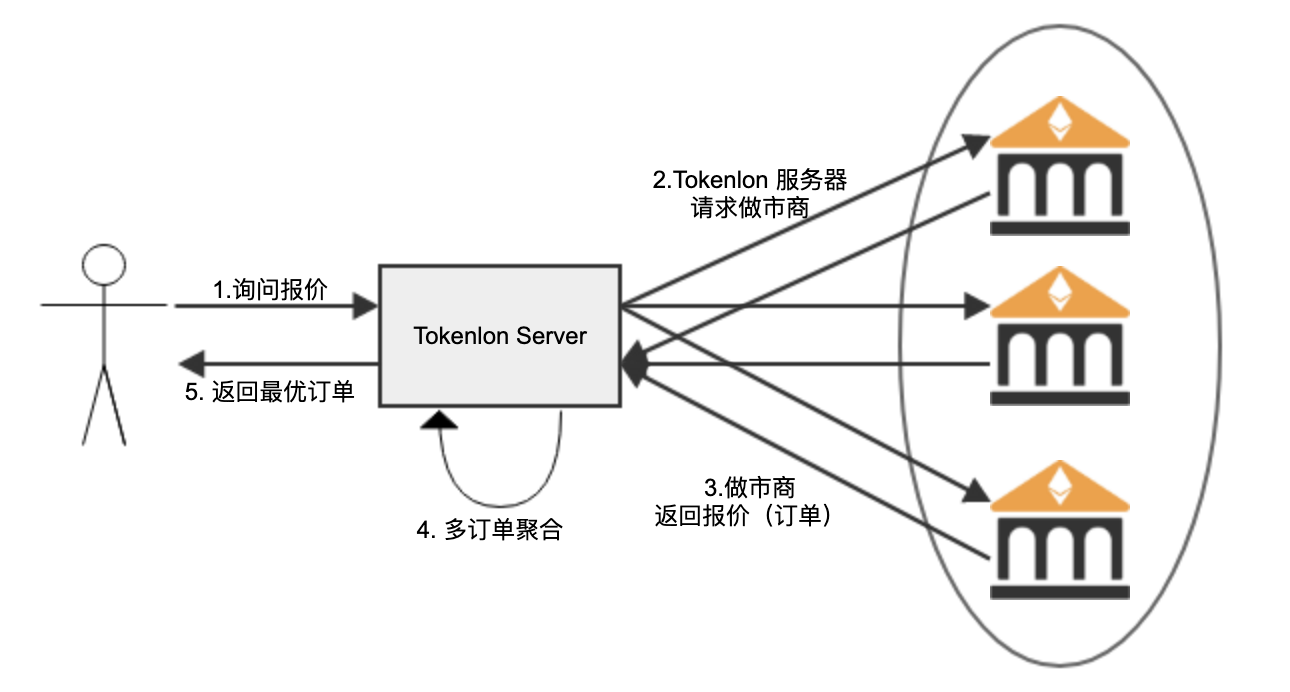 报价架构