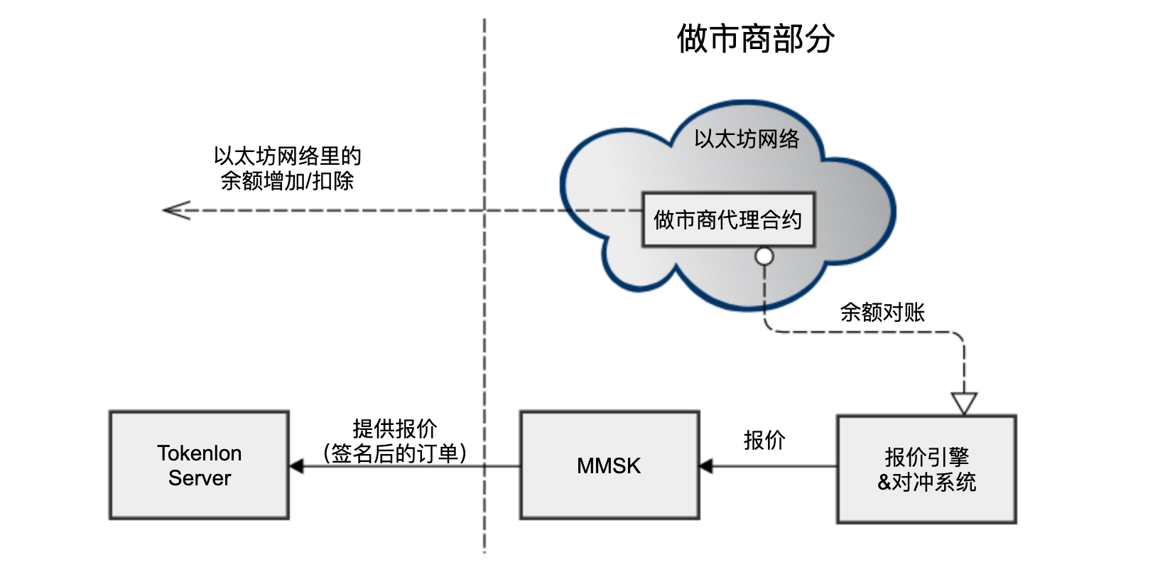 做市商架构