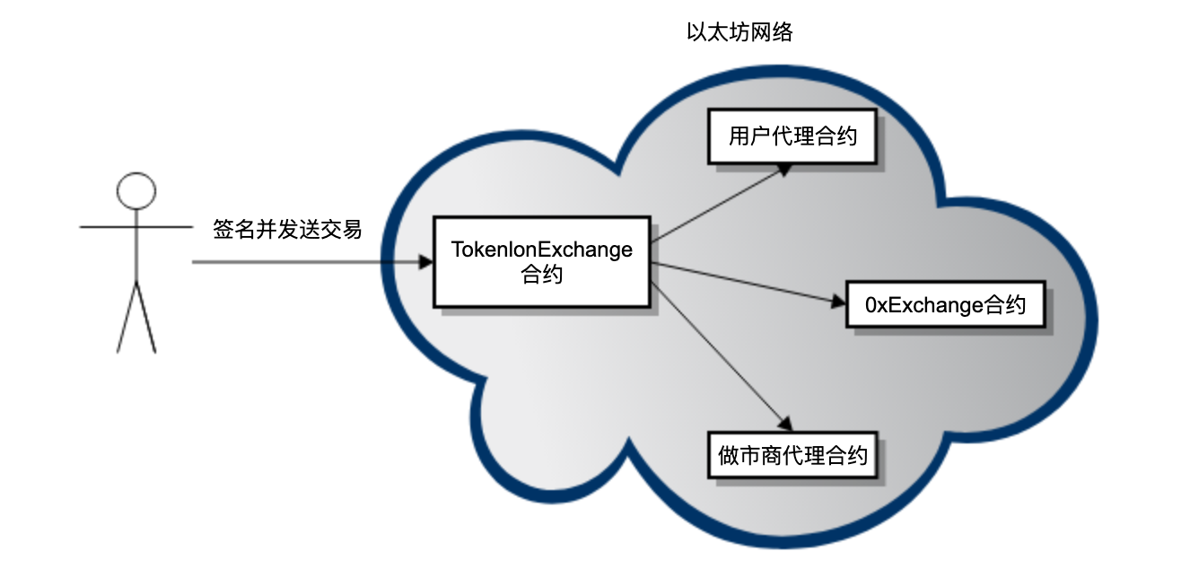 交易上链